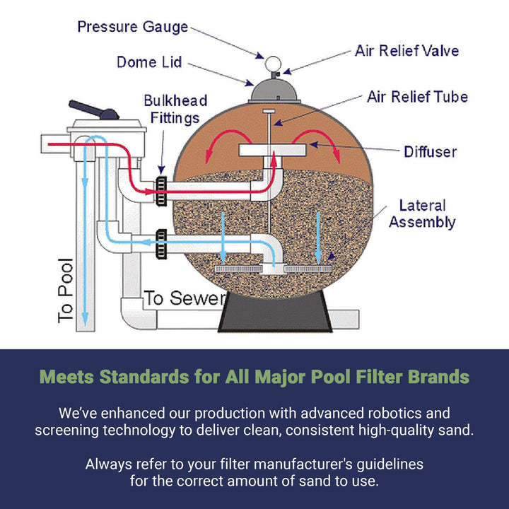 Palmetto 3 Pack Filter Sand Residential & Commercial Pool Sand Filters, 50 Pound