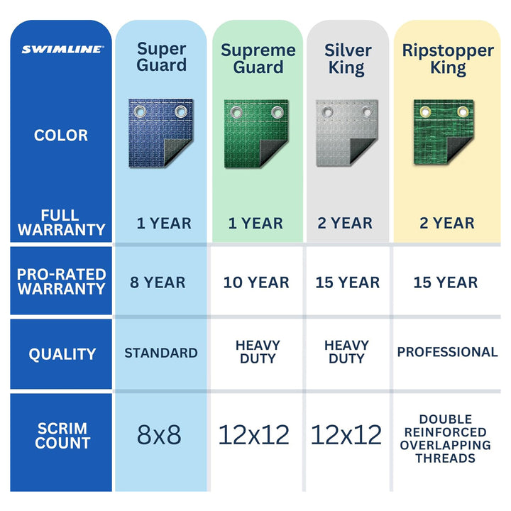 Swimline Hydrotools Guard Winter Cover for 24' Above Ground Round Pool(Open Box)