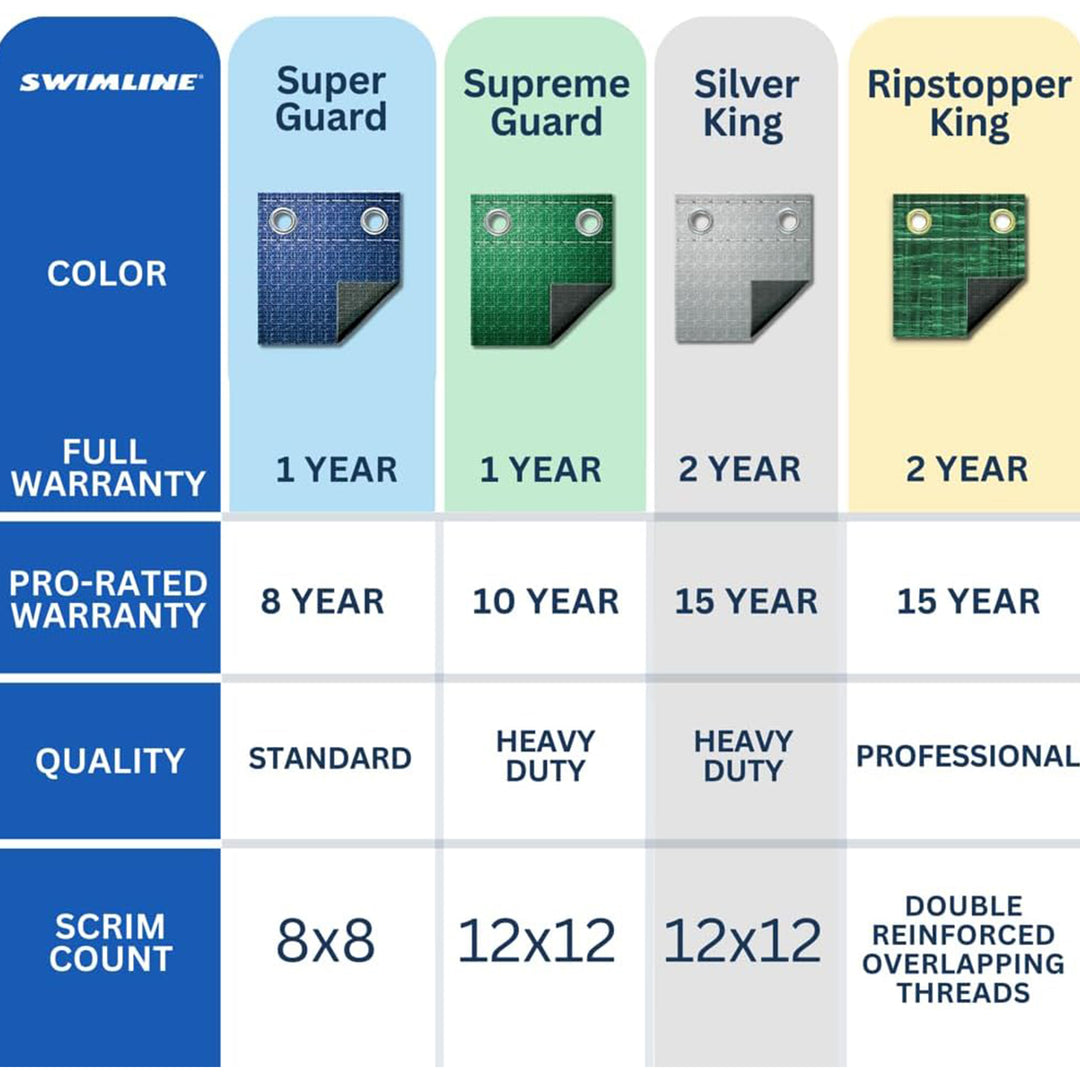Swimline Hydrotools Winter Pool Cover for 12 Ft Above Ground Pools (Open Box)