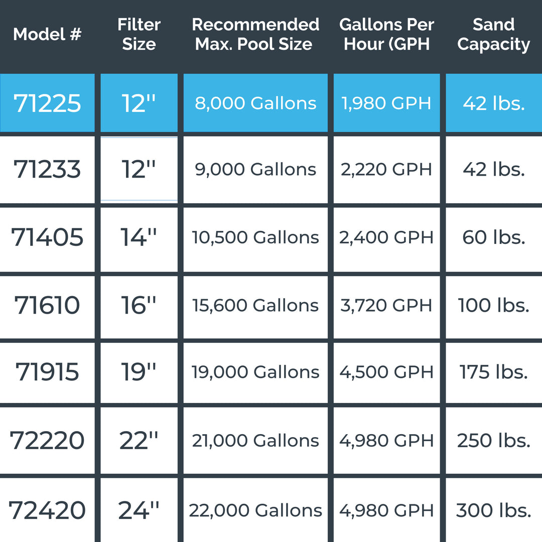 HYDROTOOLS by Swimline 12" Sand Filter Combo w/ Stand, 1900 GPH, 42lb Capacity