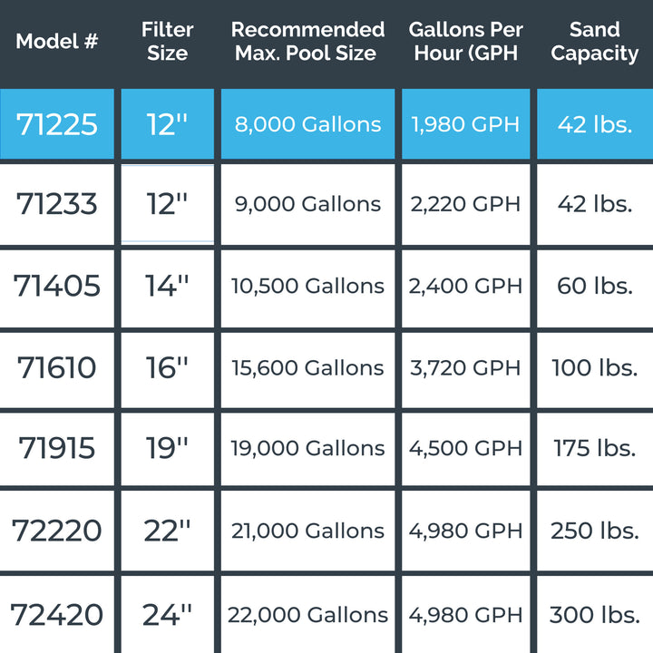 HYDROTOOLS by Swimline 12" Sand Filter Combo w/ Stand, 1900 GPH, 42lb Capacity