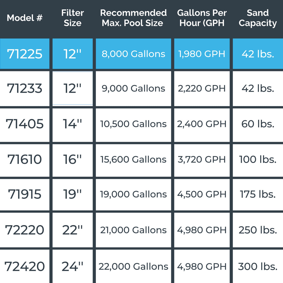 HYDROTOOLS by Swimline 12" Sand Filter Combo w/ Stand, 42lb Capacity (Used)