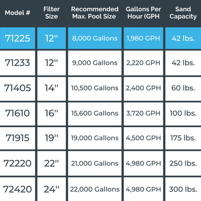 Sand Master Above Ground Swimming Pool 12" Sand Filter with Pump (For Parts)