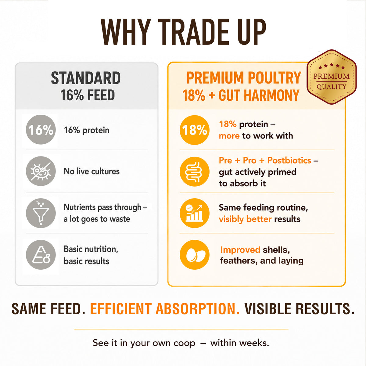 Premium Poultry All Flocks Feed Pellets, 18% Protein for Mixed Flocks, 2000 lbs - VMInnovations
