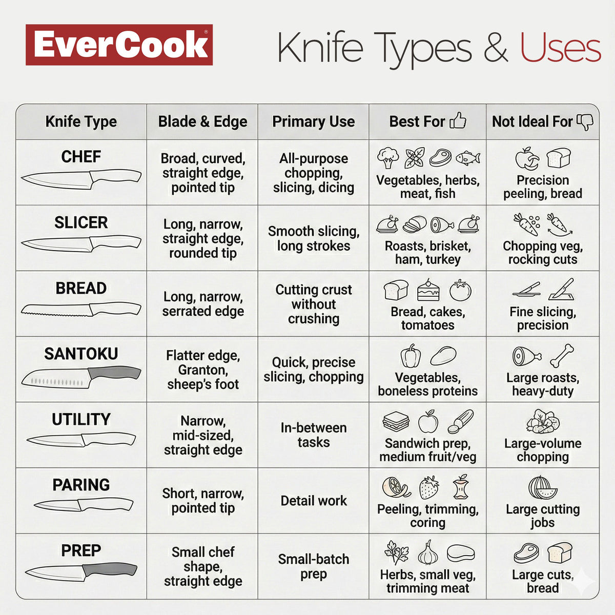 EverCook 7-Piece Knife Set with Sheaths and Scissors, Stainless Steel Cutlery (Open Box)