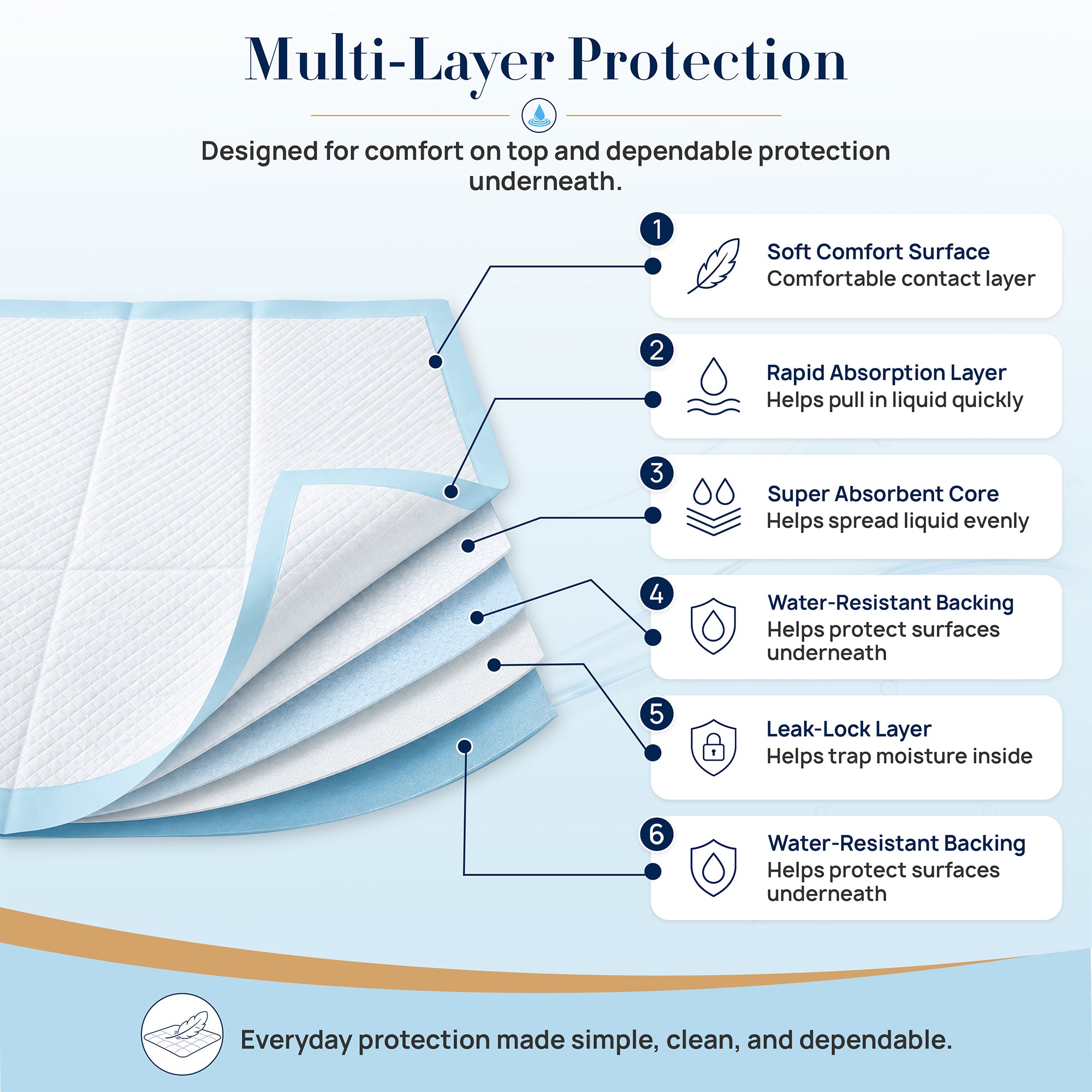 Padwell Absorbent Pads for Bed and Floor Protection, 30 x 36 Inches, 50 Count - VMInnovations