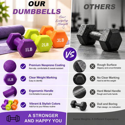 Fitvids 1, 2, and 3 lb Neoprene Dumbbell Set with Non-Slip Grip & Rack, 3 Pairs
