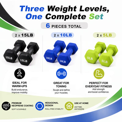 Fitvids 60 lb Neoprene Dumbbell Set with Non-Slip Grip, 5, 10 & 15 lb, 3 Pairs