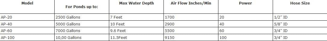 Pondmaster 04560 AP-60 Deep Water Pond Aquarium Air Pump (2 Pack)
