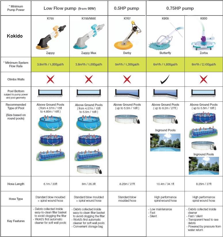 Kokido Derby Automatic Above Ground Swimming Pool Vacuum Cleaner - Slightly Used