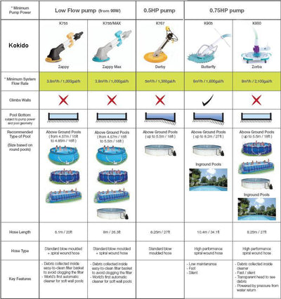 Kokido Zappy Automatic Above Ground Swimming Pool Vacuum Cleaner (Open Box)
