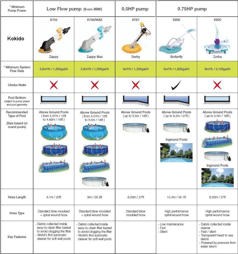Kokido Zappy Automatic Above Ground Swimming Pool Vacuum Cleaner (Open Box)