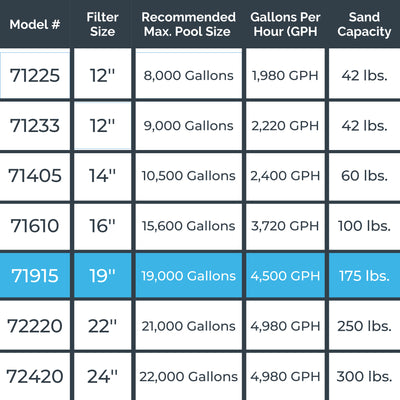 Swimline 19" 2900 GPH Sand Filter Pump Above Ground Intex Swimming Pool (Used) - VMInnovations