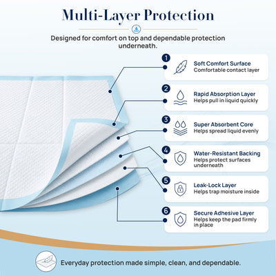 Padwell Absorbent Pads for Bed and Floor Protection, 36 x 36 Inches, 50 Count - VMInnovations