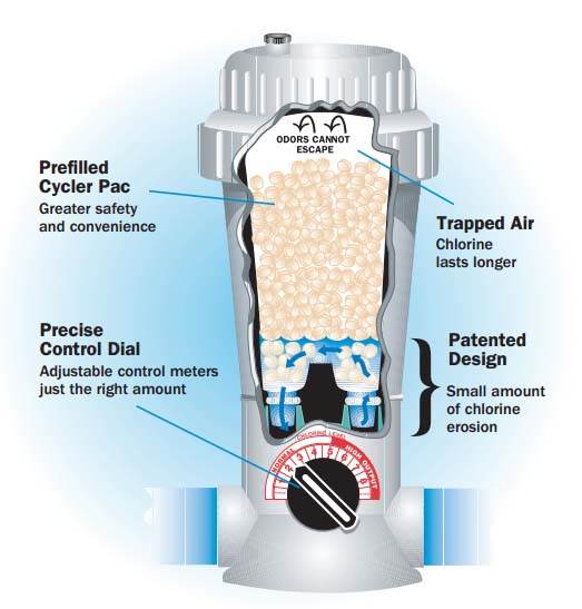01010400 Inground Swimming Pool Sanitizer In Line Feeder 40K Gal - Open Box