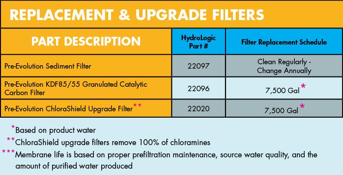 HydroLogic Evolution Water Filter System High Capacity PreFilter (For Parts)