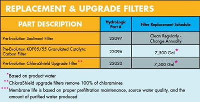 HydroLogic Evolution Water Filter System High Capacity PreFilter (Used)