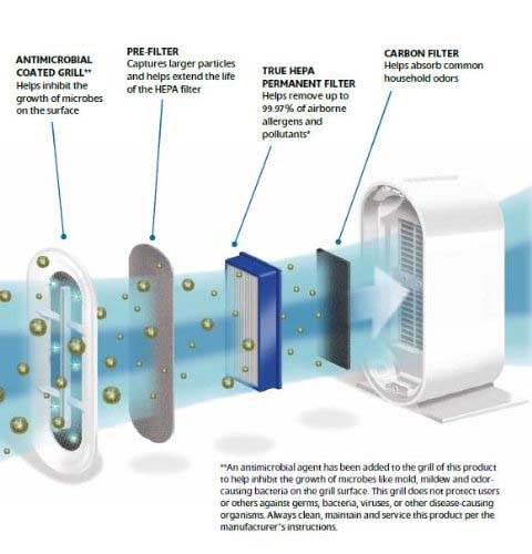 Claritin CAP529-U True HEPA Filter Tower Air Purifier 20-Inch White - Open Box