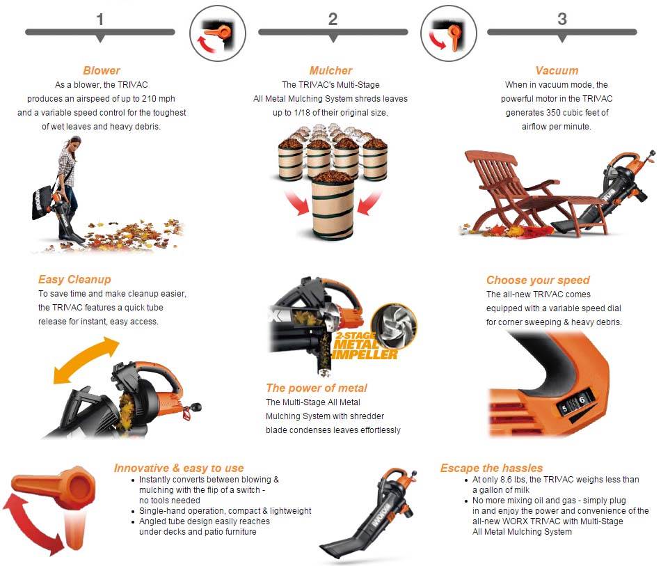 WORX WG505 Electric TriVac Blower/Mulcher/Vacuum Metal Mulching System-Open Box