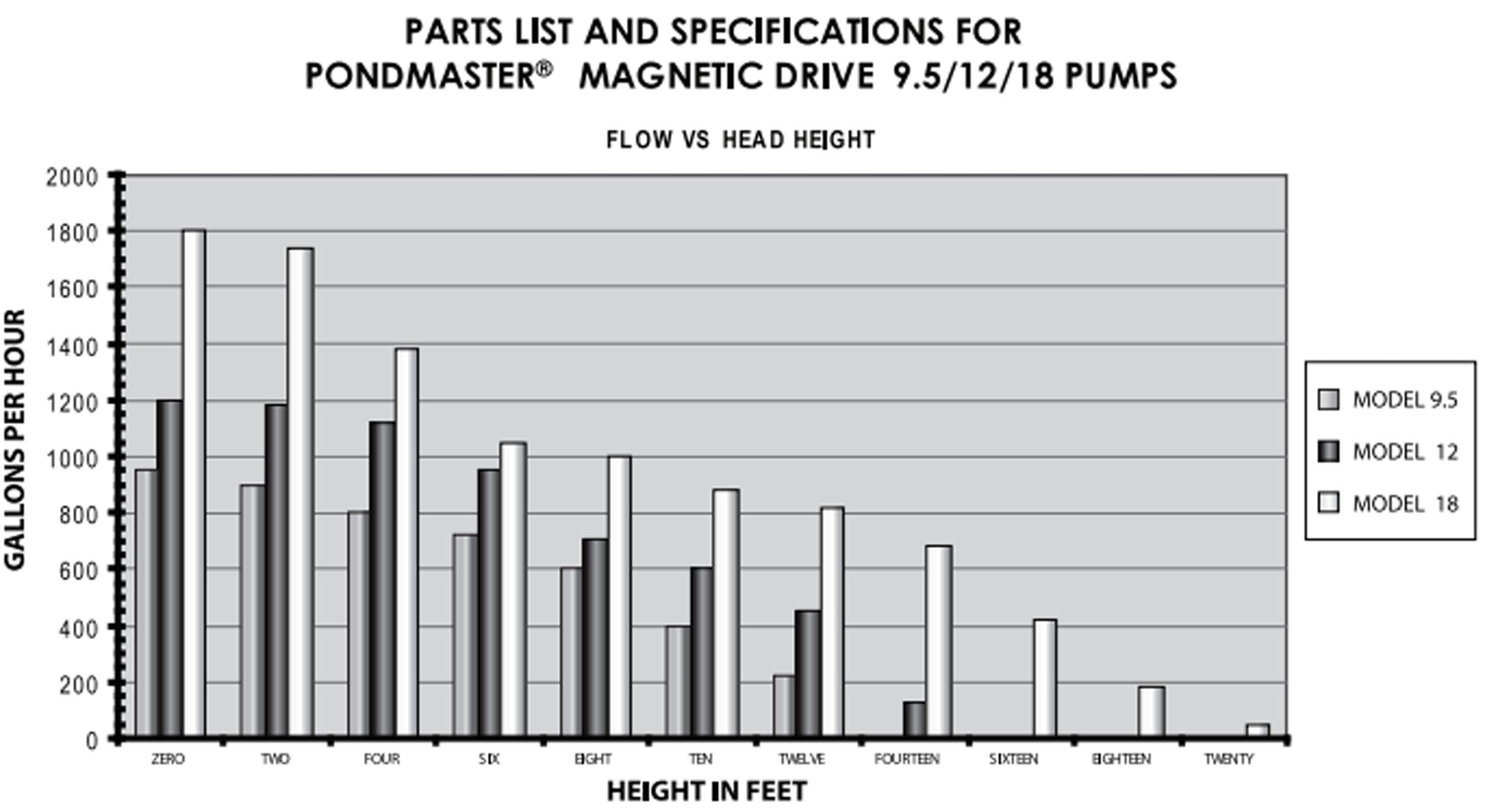 Pondmaster Supreme 1200 GPH Model 12 Magnetic Drive Fountain Pond Pump | 02712