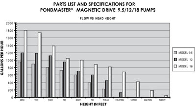Pondmaster Supreme 1200 GPH Model 12 Magnetic Drive Fountain Pond Pump | 02712