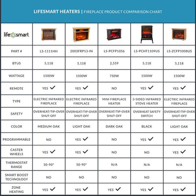 LifeSmart LifePro 500 SqFt Infrared Mini Wood Fireplace Heater (Open Box)
