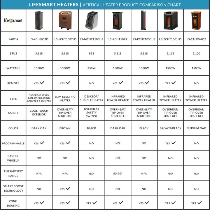LifeSmart LifePro LS-PCHT1029 1500 Sq Ft Portable Infrared Heater (Open Box)