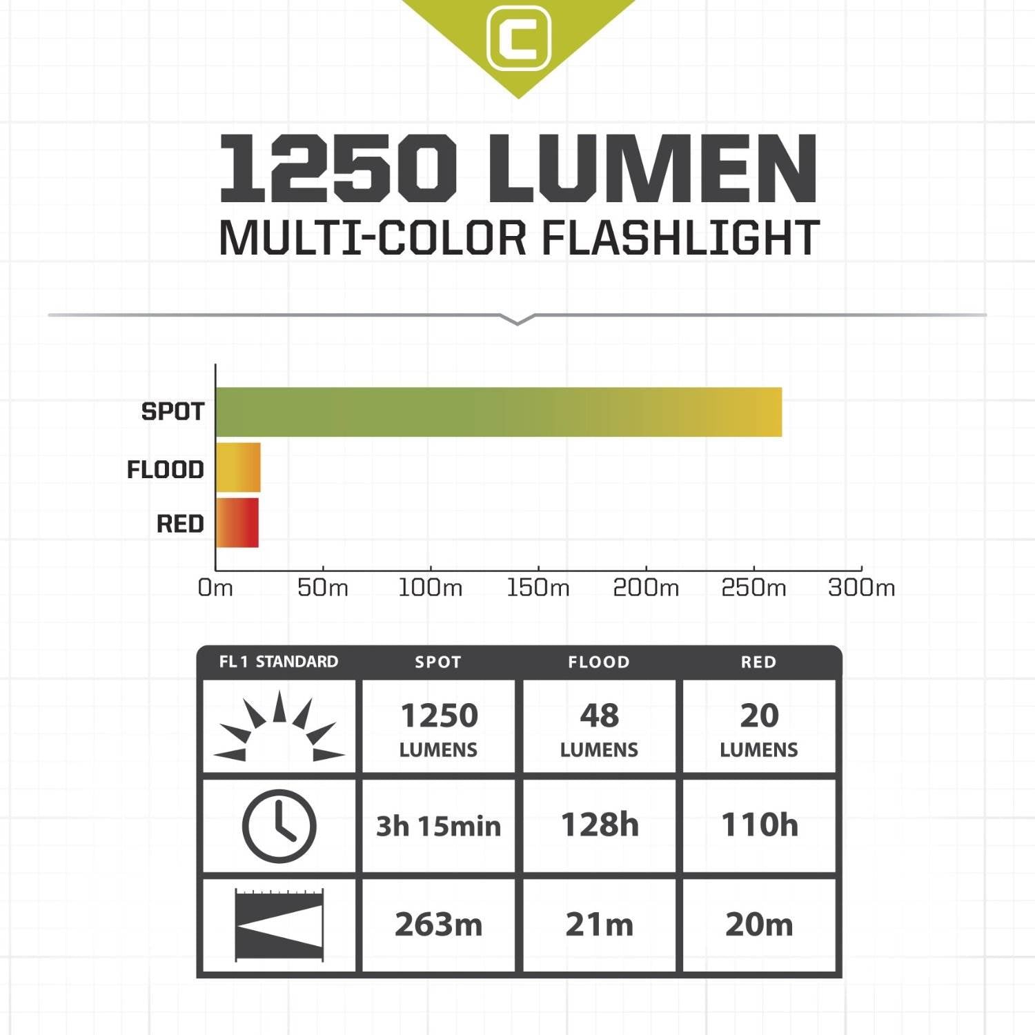 CORE Equipment 1250 Lumen CREE LED Aluminum Flashlight Red Multi-Color(Open Box)