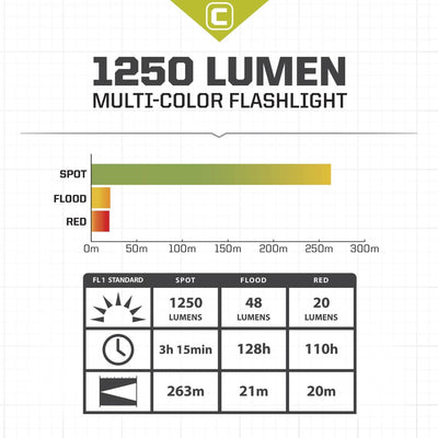 CORE Equipment 1250 Lumen CREE LED Aluminum Flashlight Red Multi-Color(Open Box)