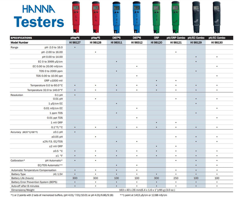 Hanna Instruments HIPRIMO PRIMO TDS Tester with Auto Calibration, 0 - 1999 PPM