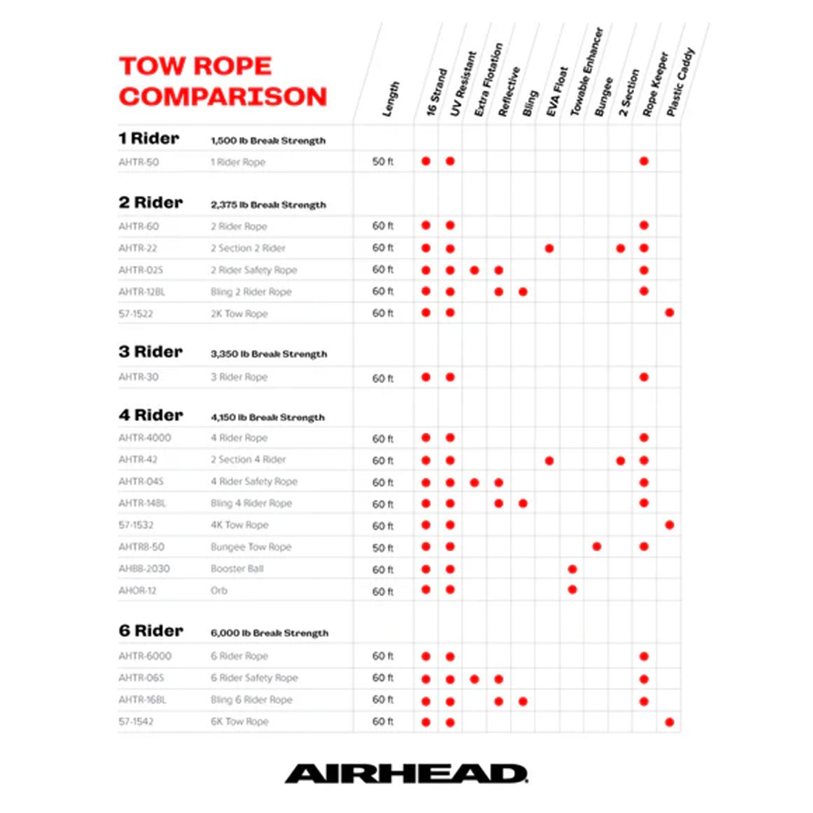 Airhead SPORTSSTUFF Towable Tube 6-Person 60-foot Tow Rope, 6100lbs | 57-1542 - VMInnovations