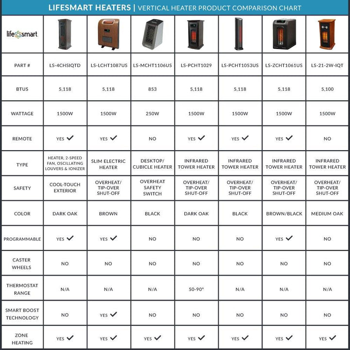 LifeSmart 3 Element 1500W Quartz Infrared Electric Room Space Heater (Open Box)