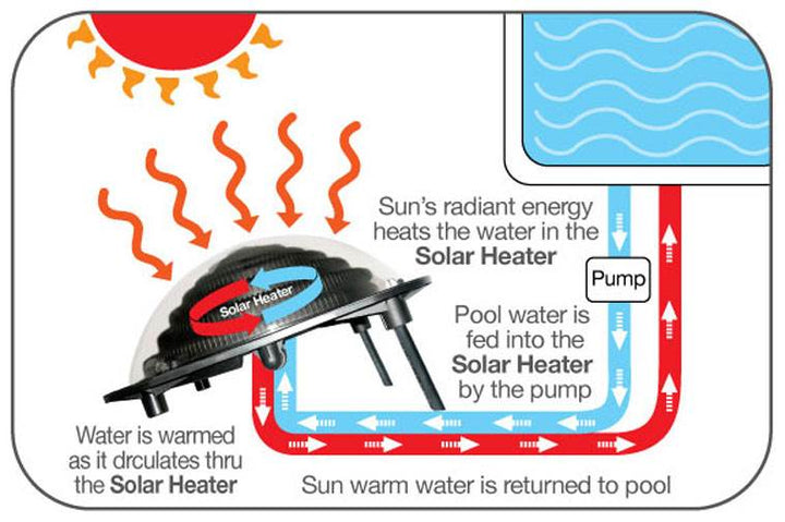 Two Kokido Keops Solar Dome Above Ground Pool Water Heaters & Bypass Kit