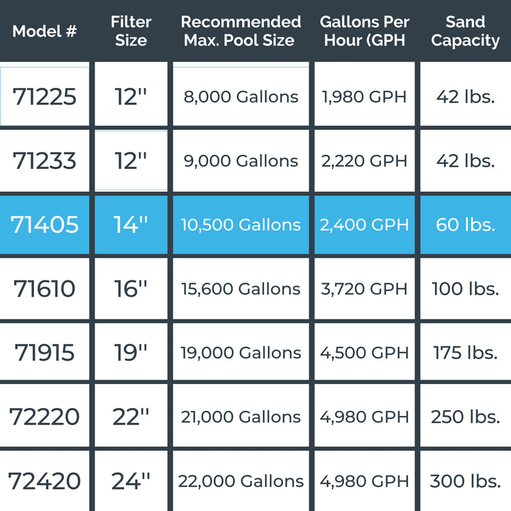 Swimline 2400 GPH 14-Inch .5 HP High-Quality Pool Sand Filter Pump Combo (Used)