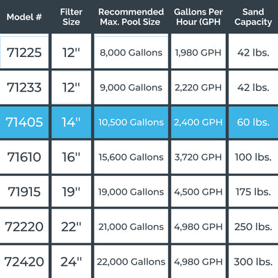 Swimline 2400 GPH 14-Inch .5 HP High-Quality Pool Sand Filter Pump Combo (Used)