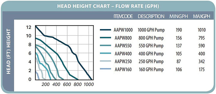 Hydrofarm Active Aqua AAPW400 Oil Free 400GPH Submersible Hydroponics Water Pump