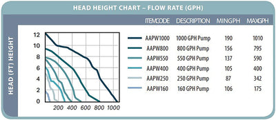 HYDROFARM Active Aqua 400 GPH Submersible Hydroponics Water Pump Pond (Open Box) - VMInnovations