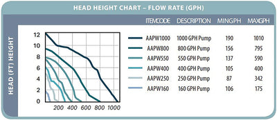 HYDROFARM Aqua 400 GPH Submersible Hydroponics Water Pump - Pond/Aquarium (Used)