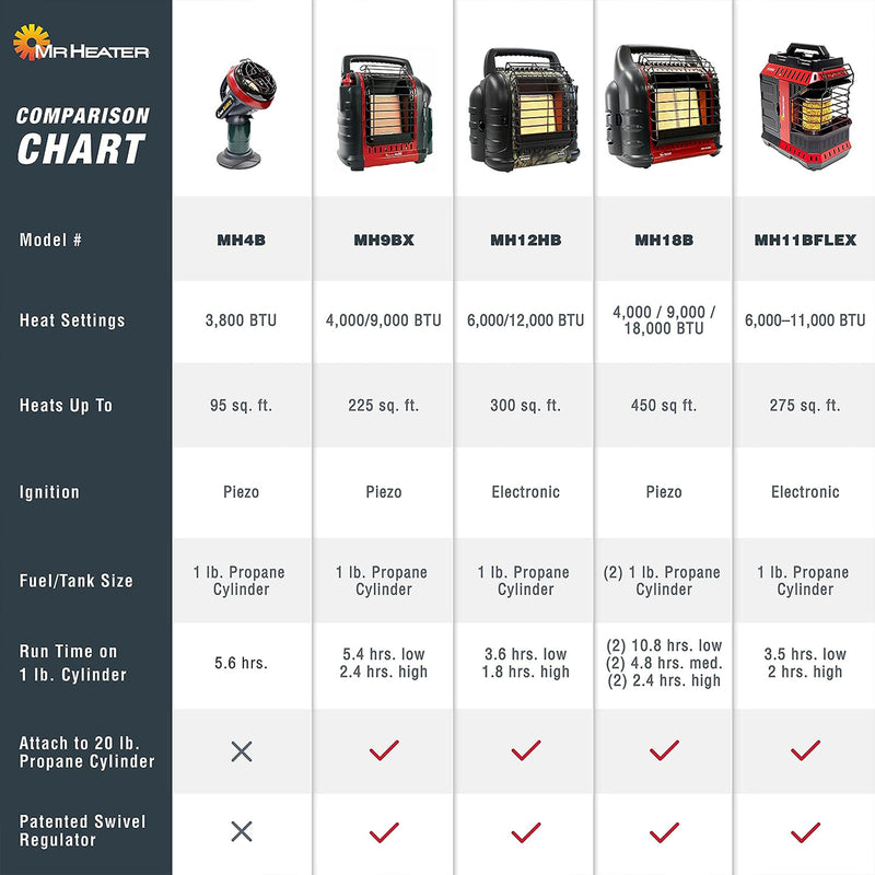 Mr. Heater 4,000 - 18000 BTU Big Buddy Portable LP Gas Heater Unit (Open Box)