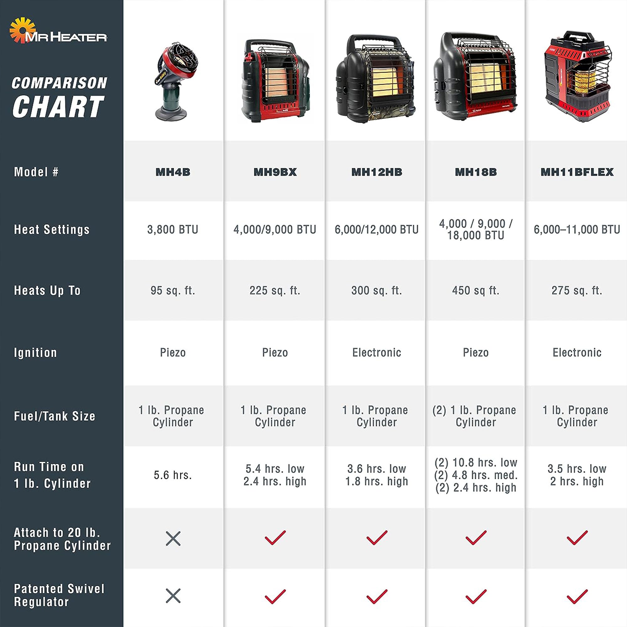 Mr. Heater 4,000 - 18000 BTU 3 setting Big Buddy Portable Gas Heater Unit (Used) - VMInnovations