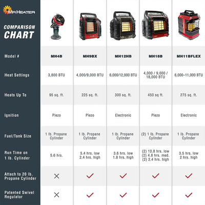 Mr. Heater 4,000 - 18000 BTU 3 setting Big Buddy Portable Gas Heater Unit (Used)