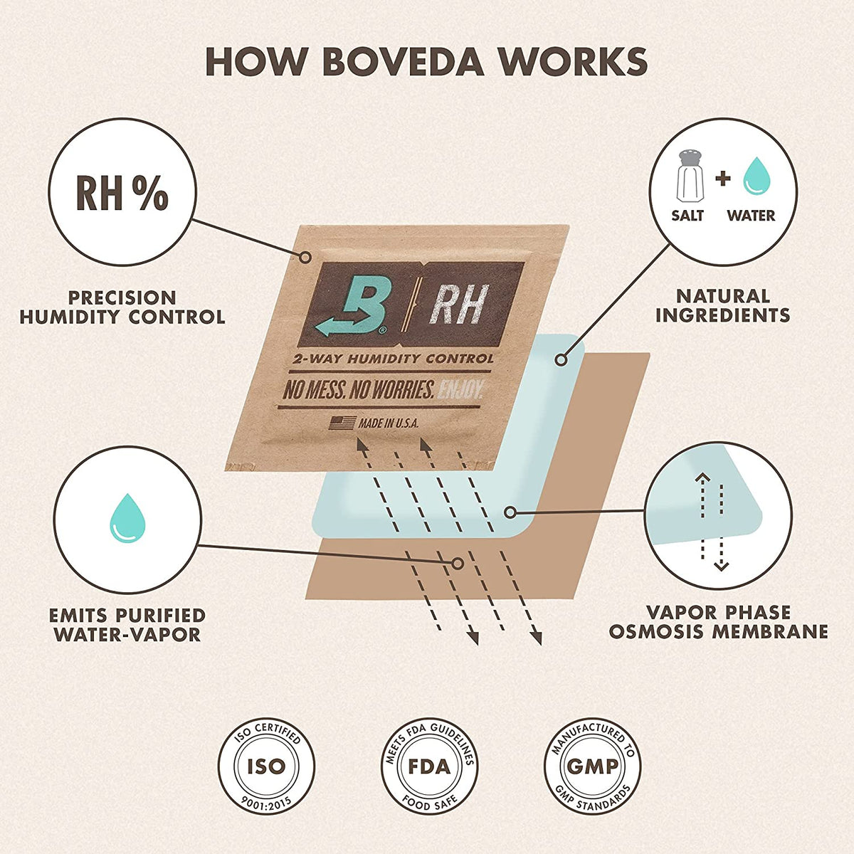 Boveda BV62187 67 Gram Humidity Control Pack 62% RH 2-Way Herbal Preservative