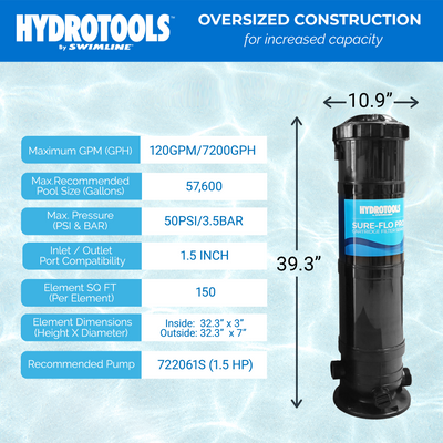 Swimline HydroTools 150 SF Swimming Pool Cartridge Filter up to 57,600 Gal(Used)