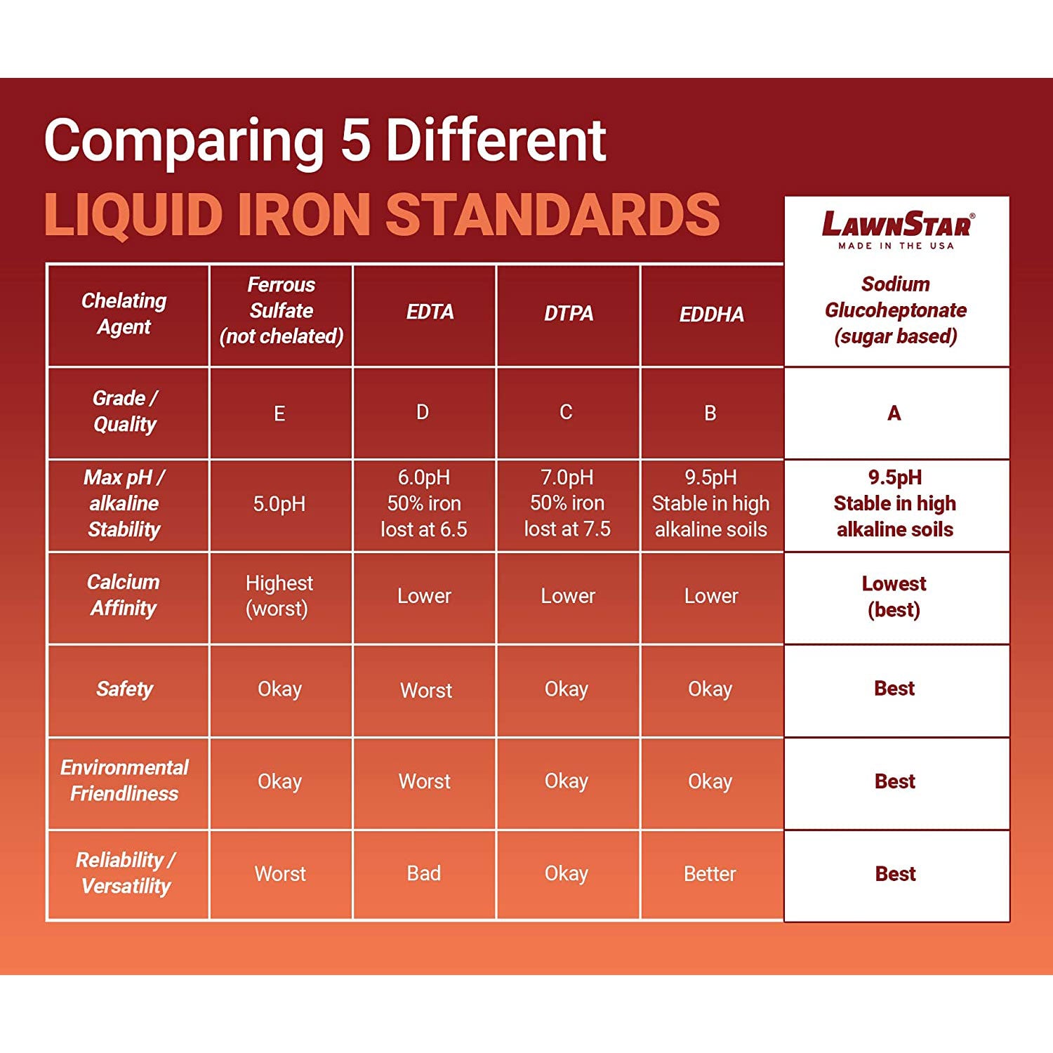LawnStar Liquid Iron, Phosphorus Free Fertilizer, Lawn Dethatcher & Soil Aerator - VMInnovations