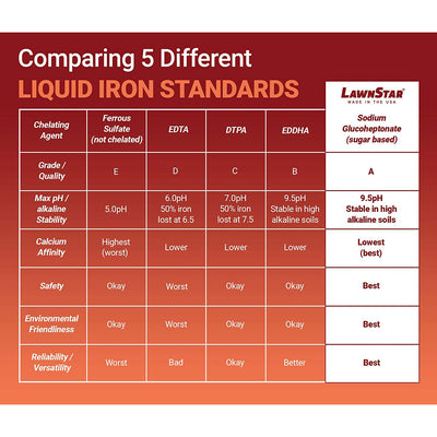 LawnStar Liquid Iron, Phosphorus Free Fertilizer, Lawn Dethatcher & Soil Aerator - VMInnovations