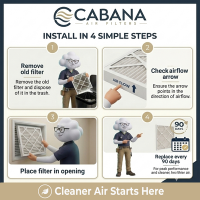 Cabana Air Filters 6 Pk HVAC Furnace Air Filters, MERV 5, 20 x 20 x 1 (Open Box)