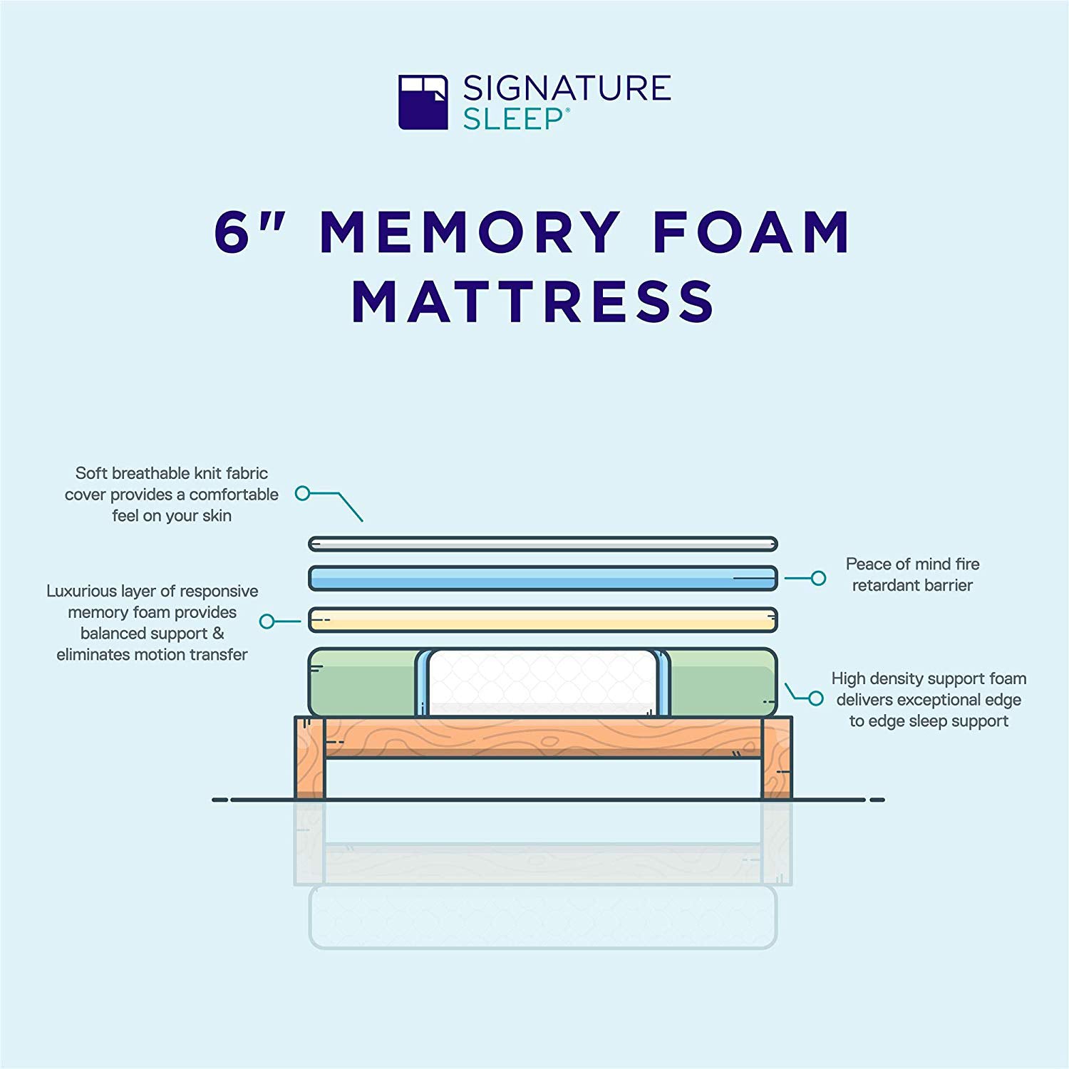 Dorel Signature Sleep Memoir 6 Inch Memory Foam Mattress, King (Open Box)