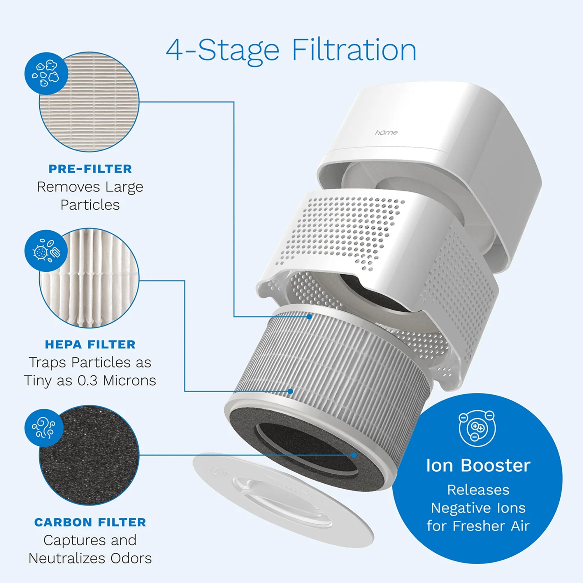 hOmeLabs 4-In-1 Indoor Compact Silent Air Purifier Filtration System Machine - VMInnovations