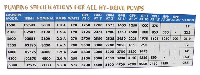 (2) PONDMASTER Supreme 4000 GPH ProLine HY-Drive Pond Waterfall Pumps - 02575